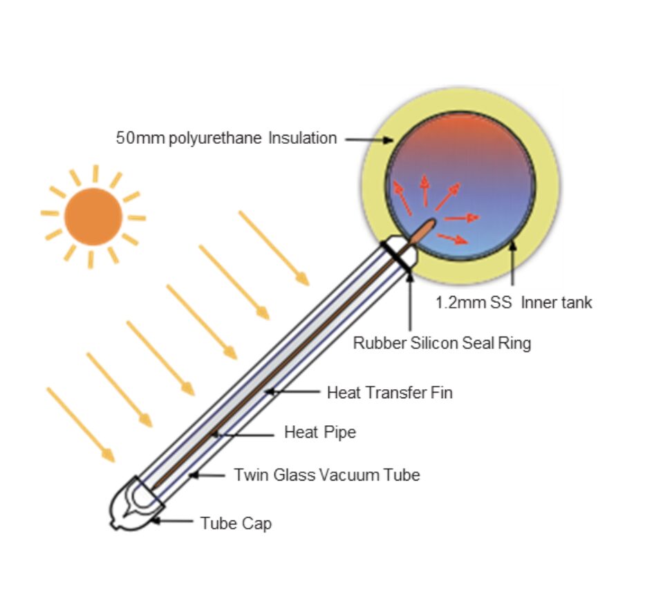 ヒートパイプ式太陽熱温水器のしくみ